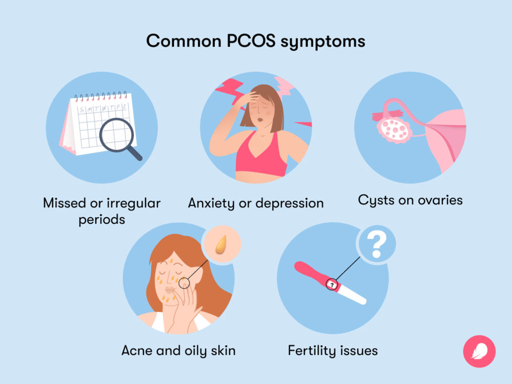 Most common symptoms of PCO include anxiety or depression, fertility issues, facial acne, cysts on ovaries and irregular periods.