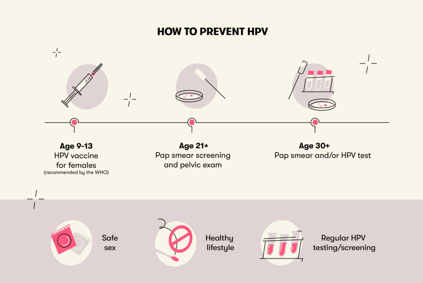 human papillomavirus prevention methods)